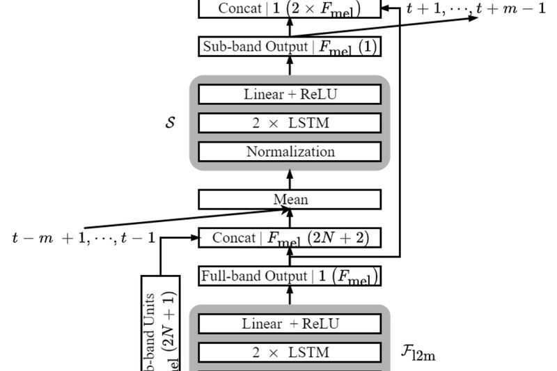 Fast FullSubNet: Real-Time Speech Enhancement with Minimal Latency and Power Consumption for Edge Devices